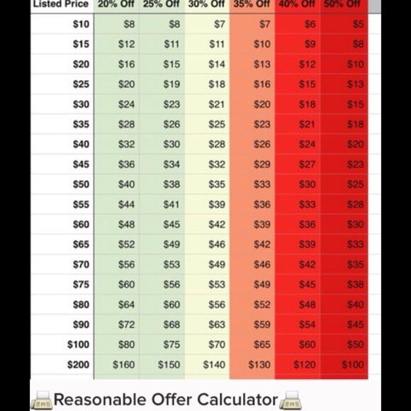 Chart of percents when you ask for offer - Picture 1 of 1