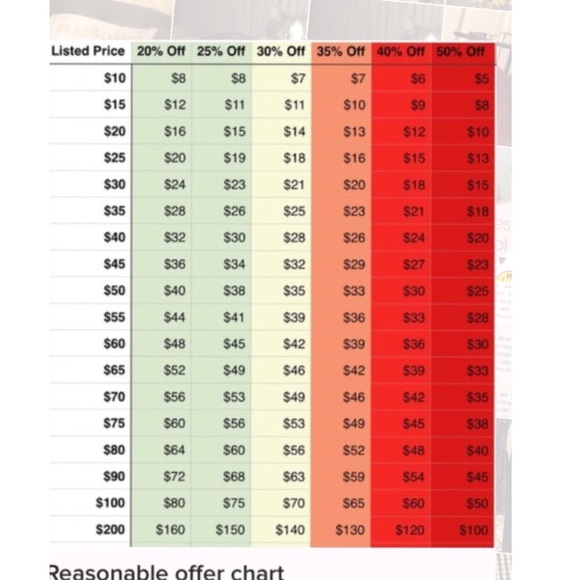 Reasonable offer chart