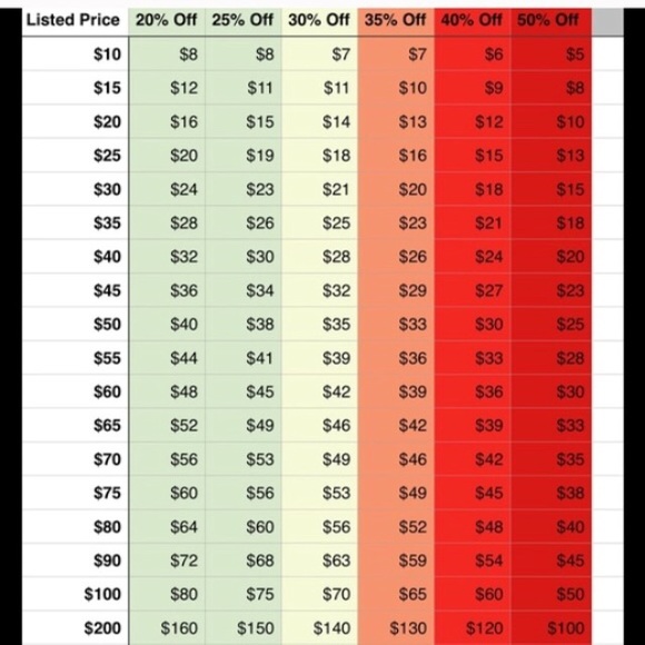 Helpful chart! Percentages for offers!