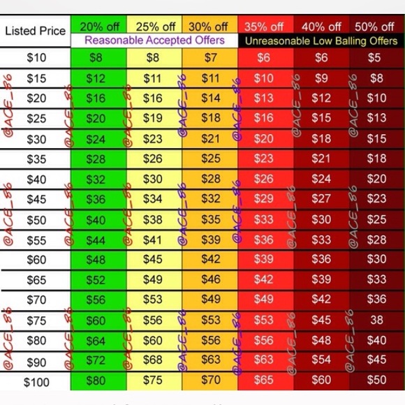 Reasonable offers chart!