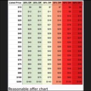 Reasonable offer chart