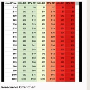 Reasonable offer chart