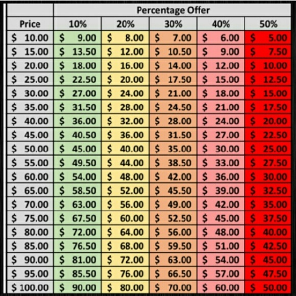 RONDA'S REASONABLE OFFER CHART FOR DUMMIES! - Picture 1 of 1