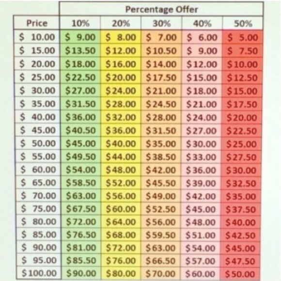 Reasonable offers chart - Picture 1 of 1