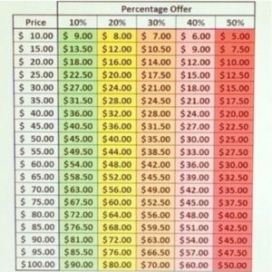 Reasonable offers chart
