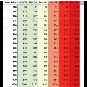 Offer chart