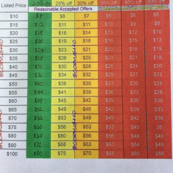 Reasonable offer chart