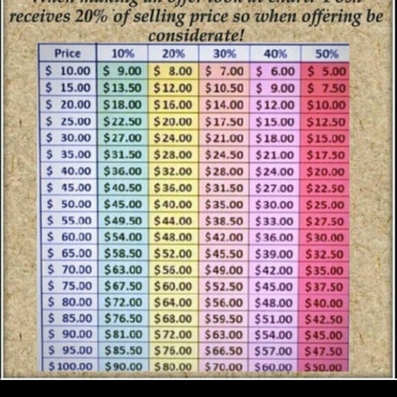 Reasonable offer chart