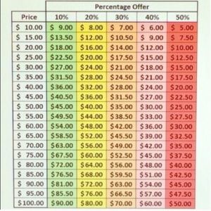 Offer chart