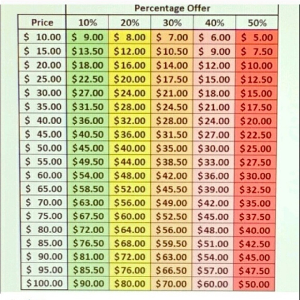 REASONABLE OFFER CHART