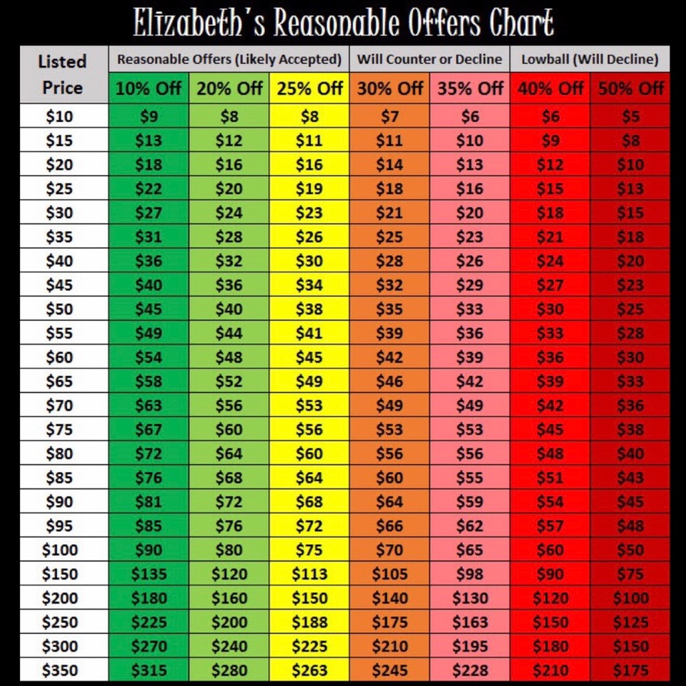 Reasonable offers chart