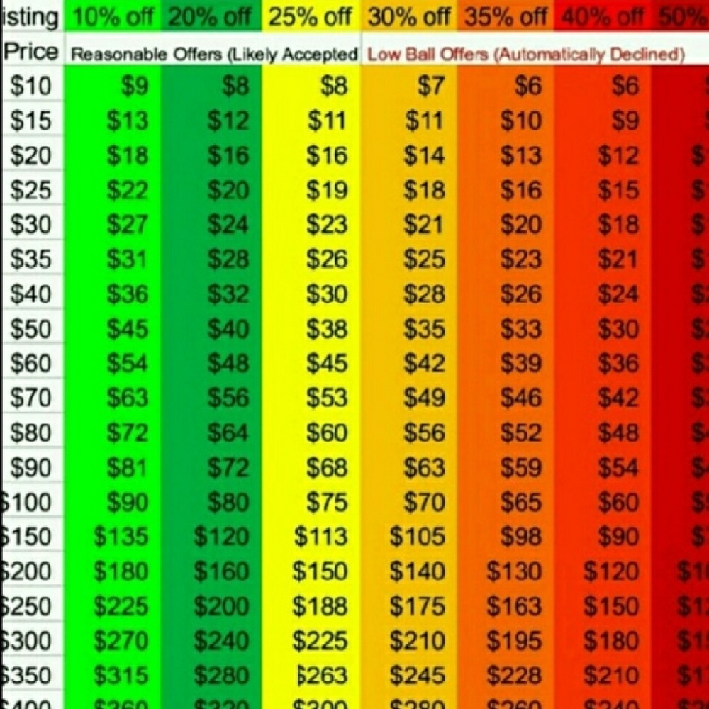 Chart for Reasonable Offers