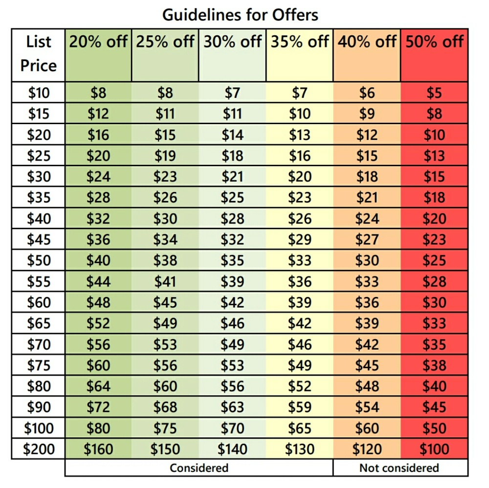 Guidelines for Offers