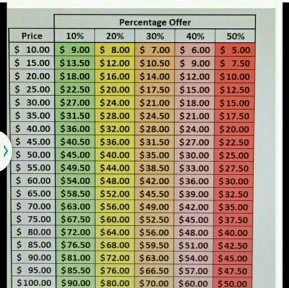 Offer Chart