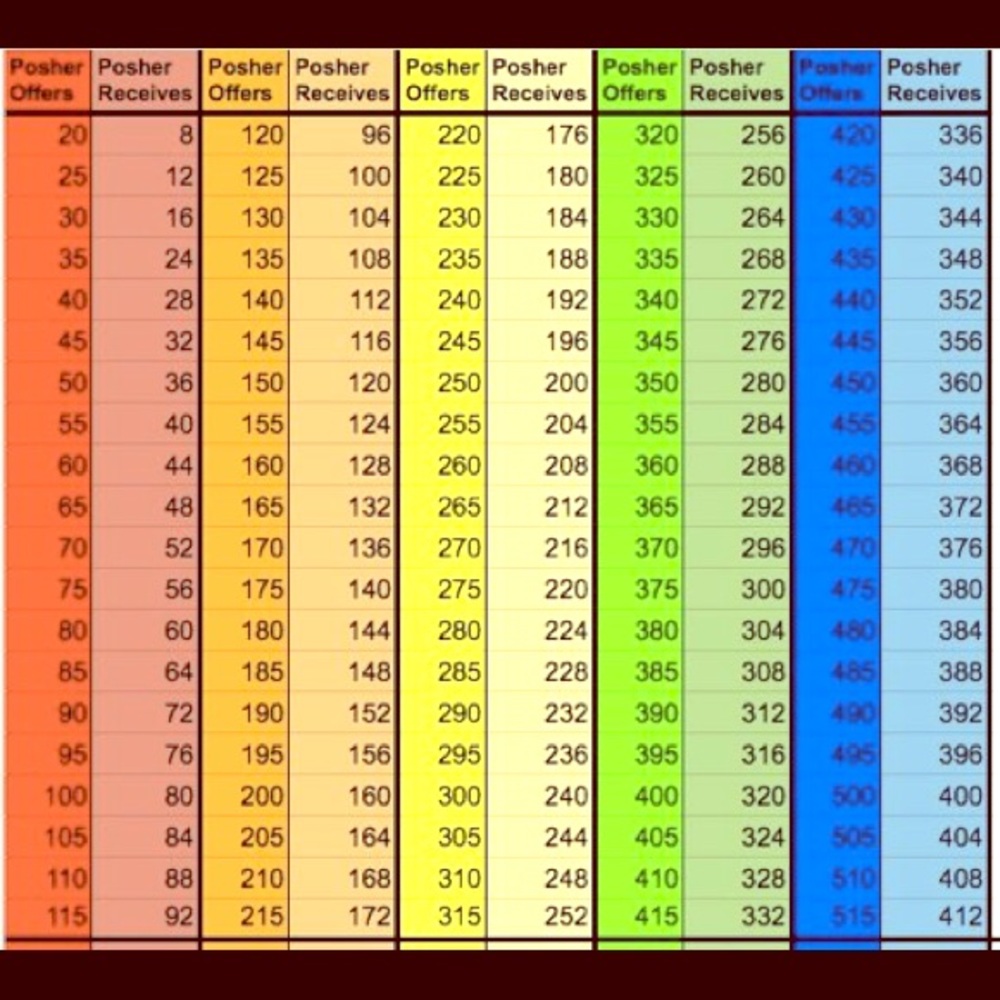 ✨Posher Offers & Posher Receives Chart✨ - Picture 2 of 2