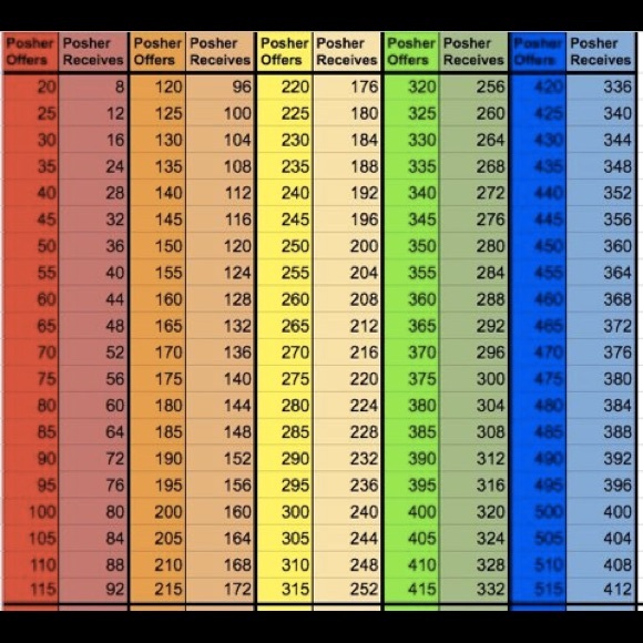 Other - ✨Posher Offers & Posher Receives Chart✨