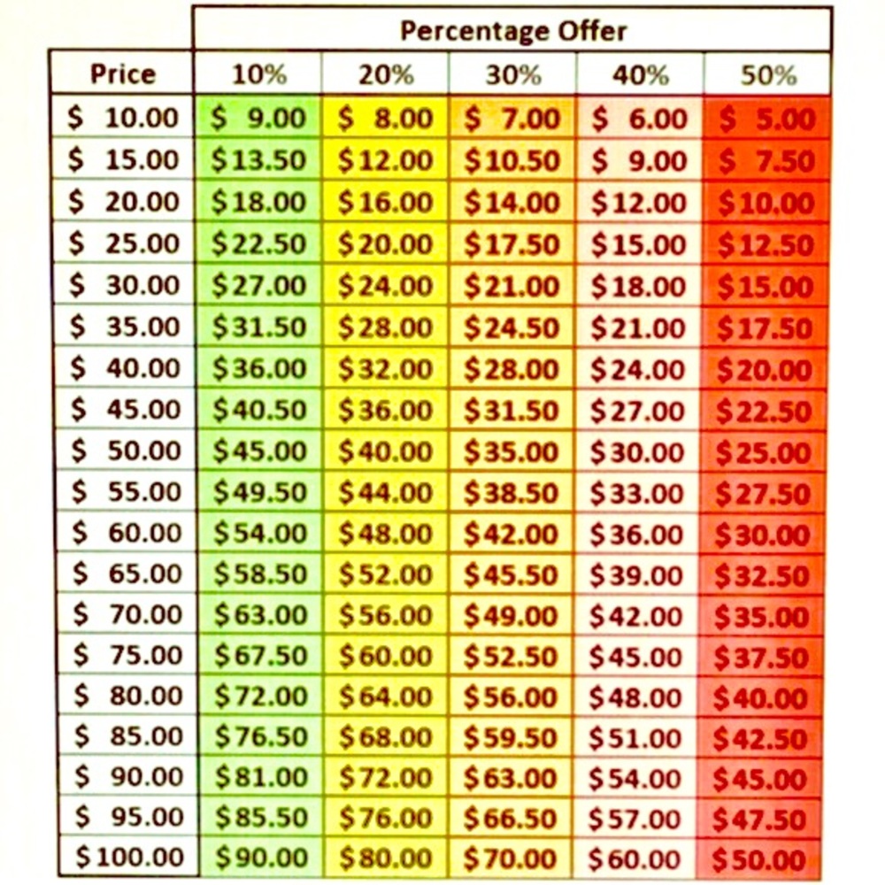 A Reasonable Offer Chart