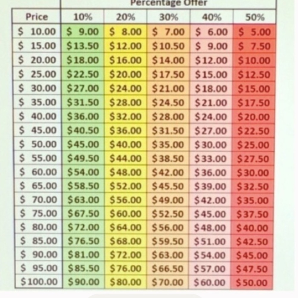 Reasonable offer chart