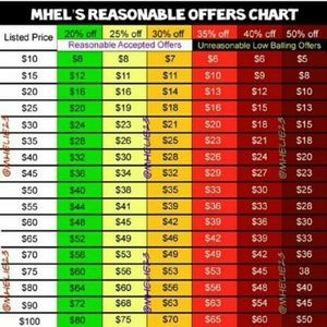 Reasonable Offer Chart