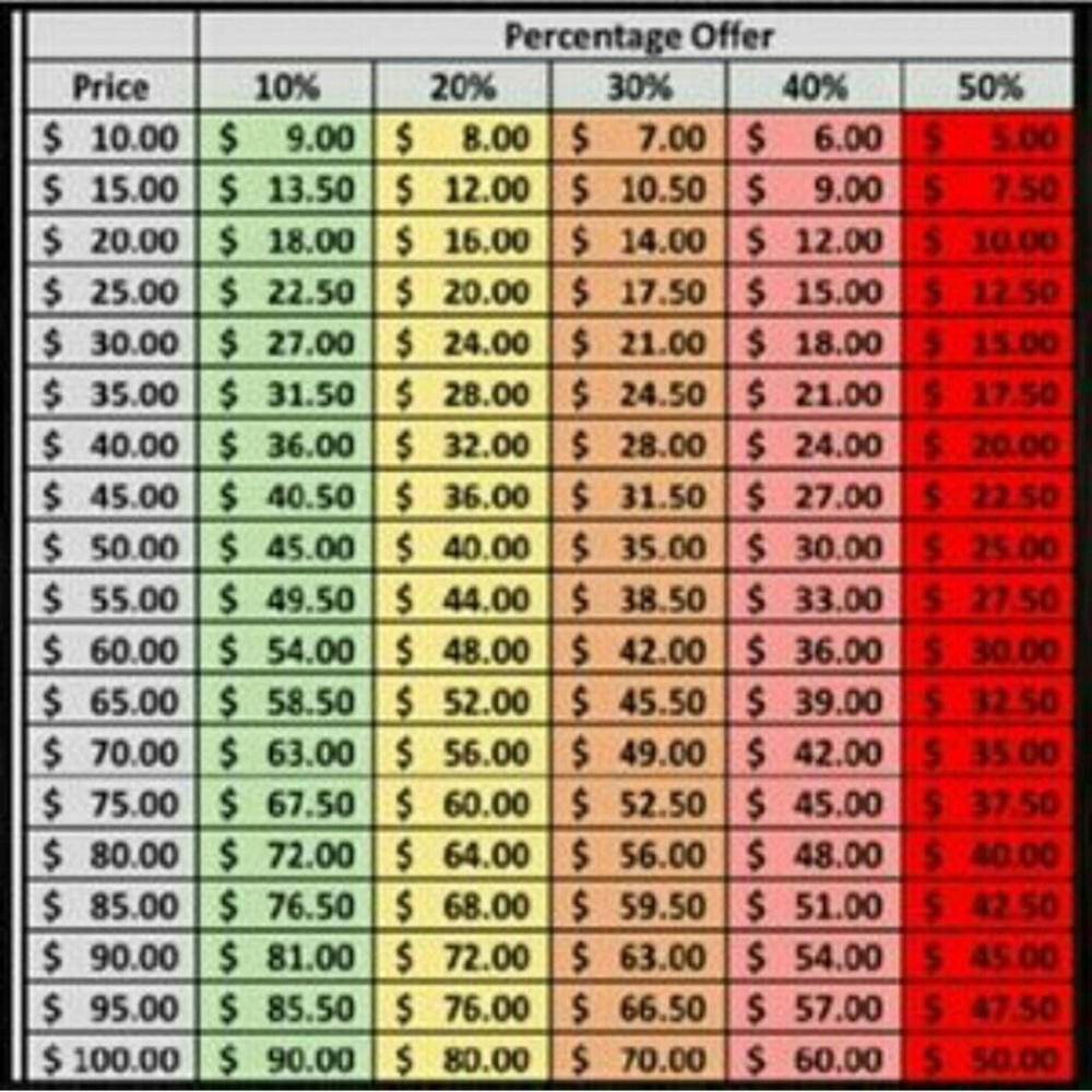 ⭐️Reasonable Offer Chart⭐️