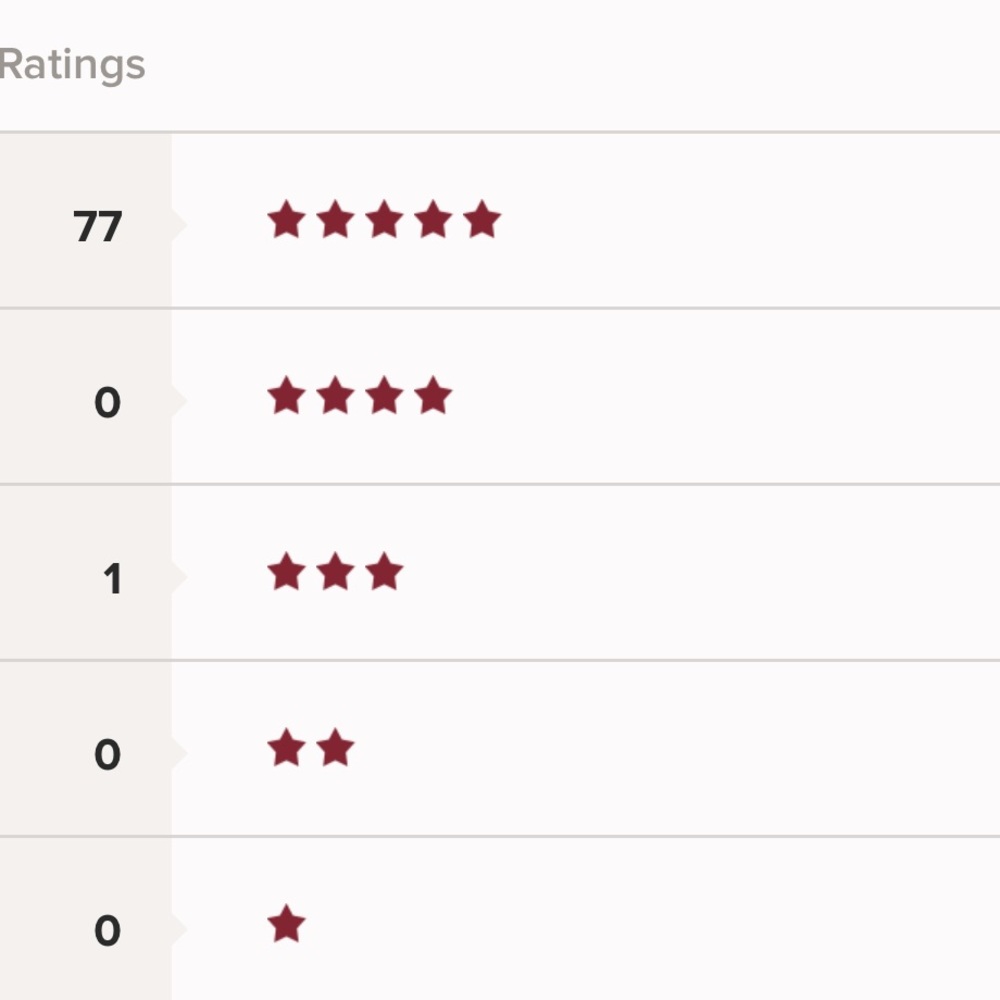 77 Five Star Reviews!