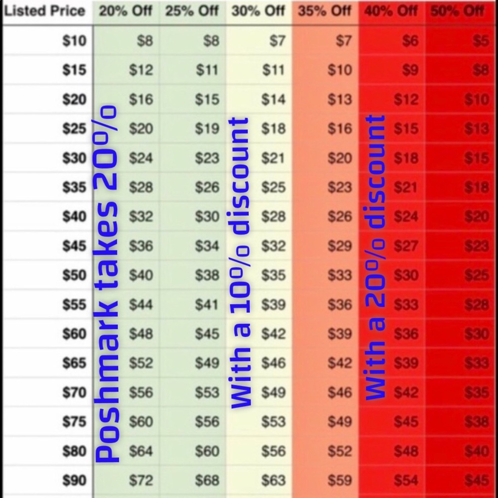 Did you know that there was a 20% fee.