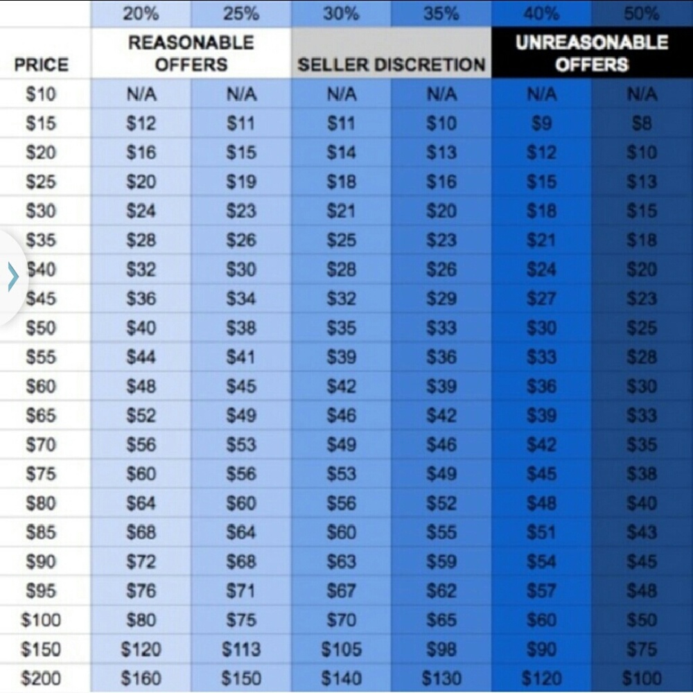 Offers Chart