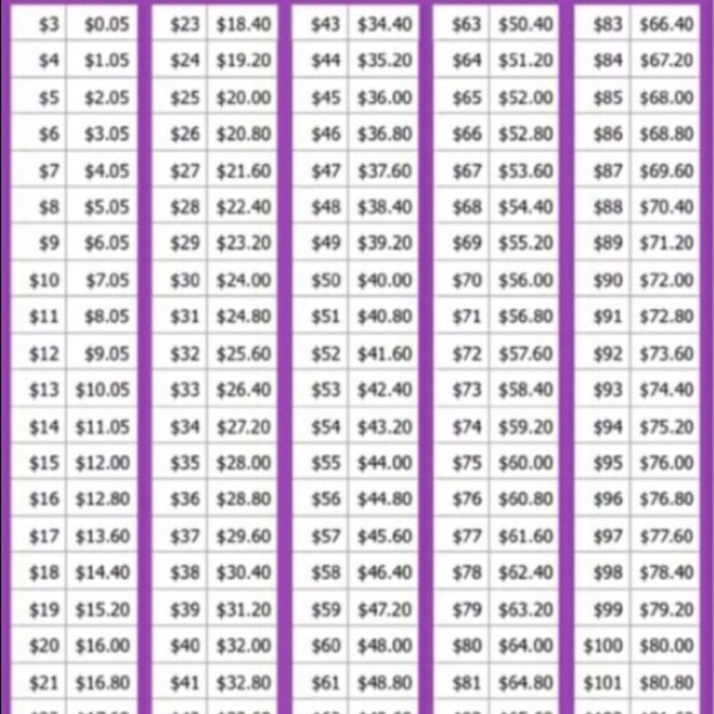 Offer chart