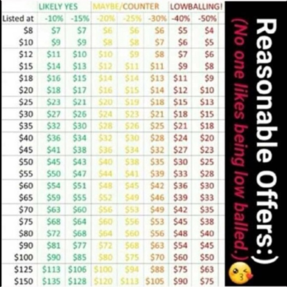 Guide to Reasonable Offers