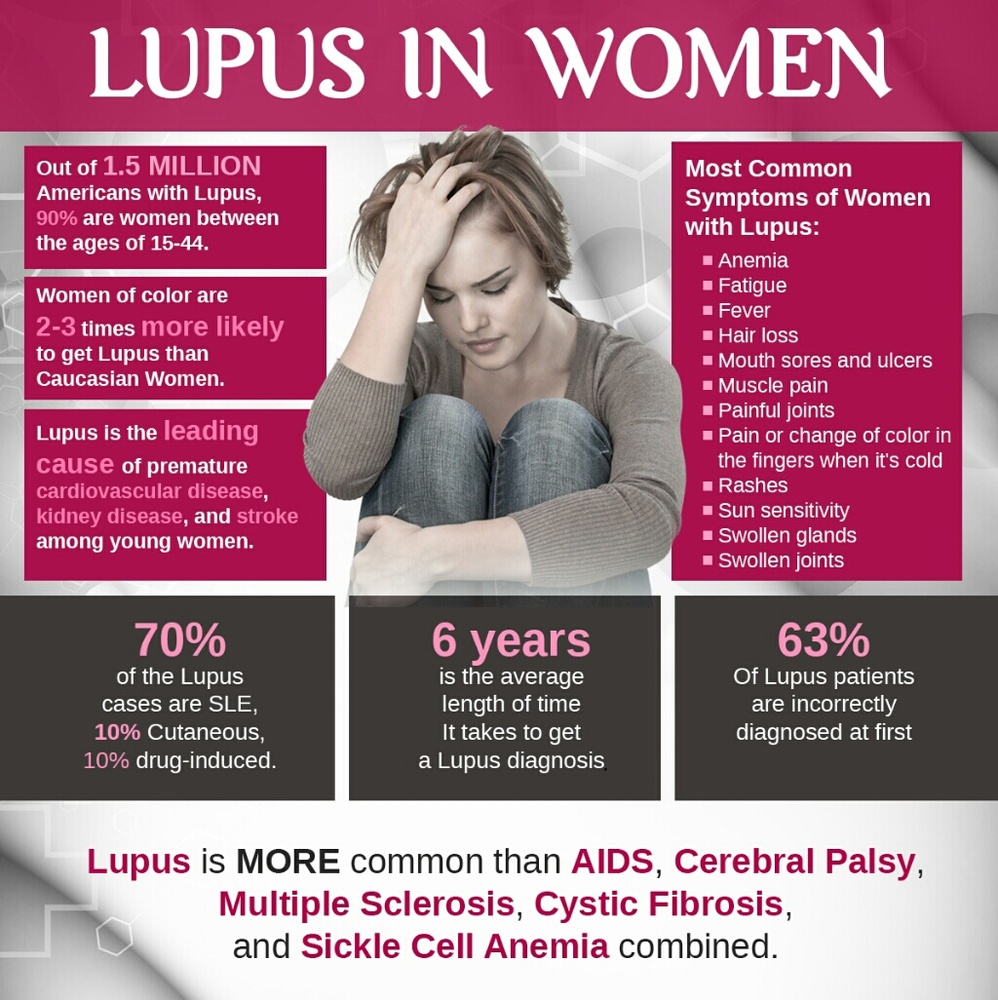 Fighthing Lupus