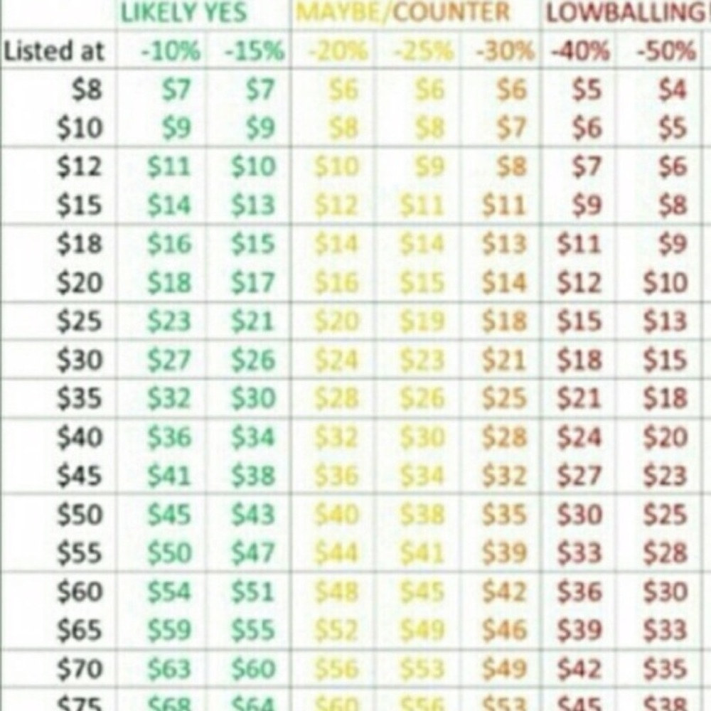 REASONABLE OFFER CHART. PLZ READ BEFORE OFFERING.