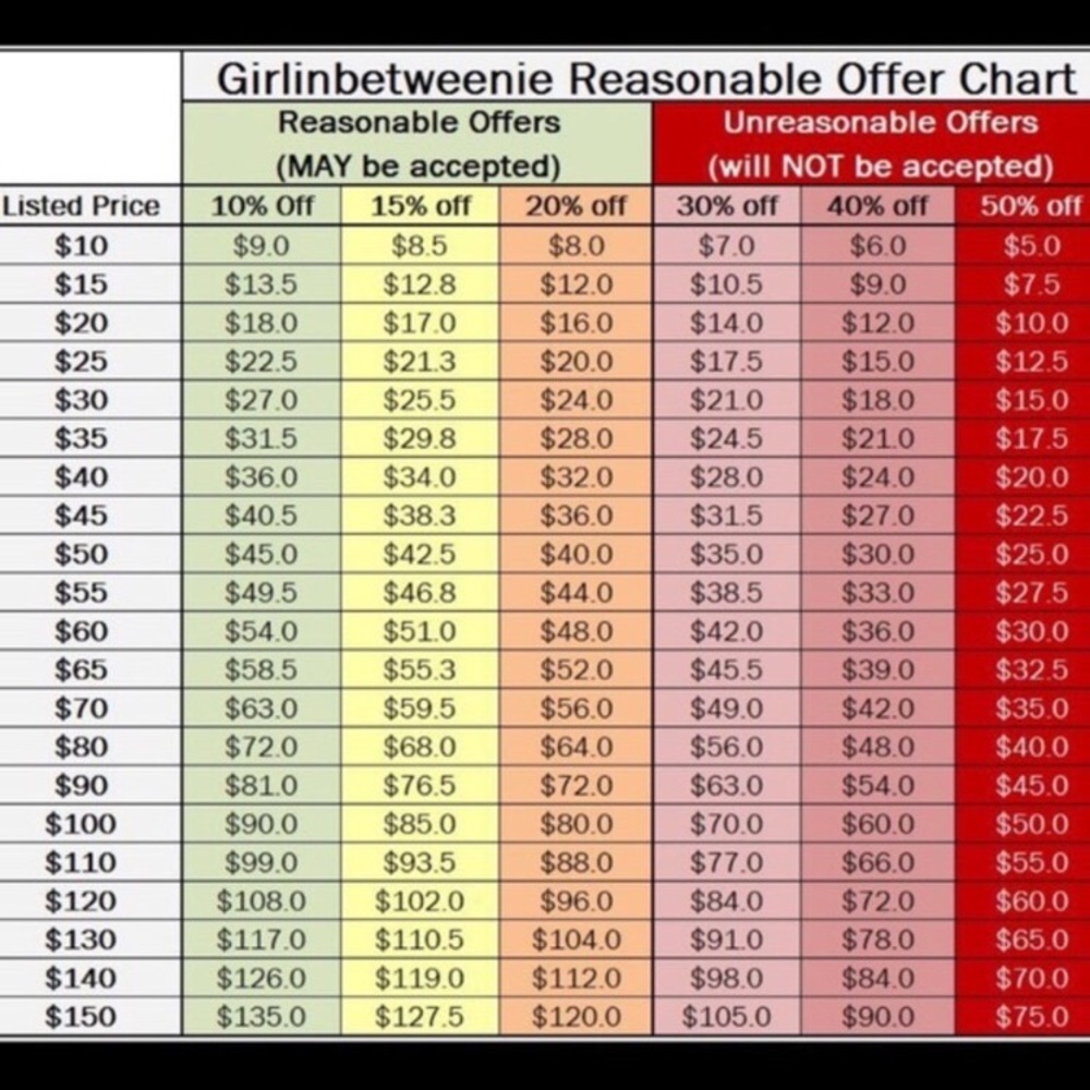 Reasonable Offers Chart
