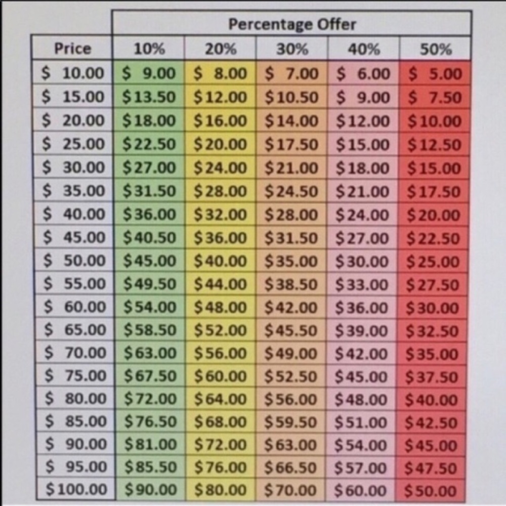 Offer Percentage Chart