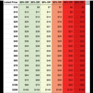 Reasonable offer chart