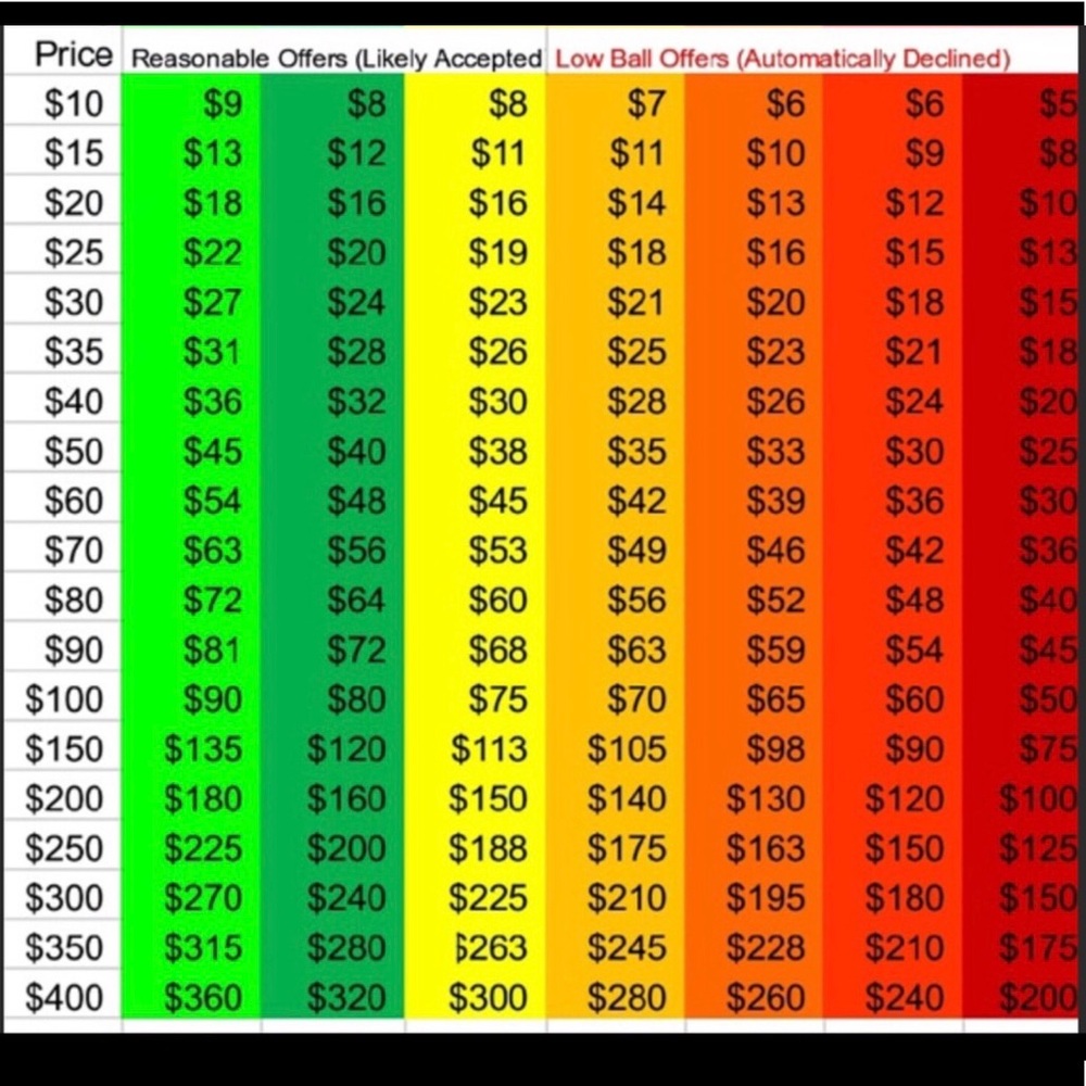 Make the RIGHT Offer