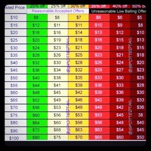 Reasonable Offer Chart