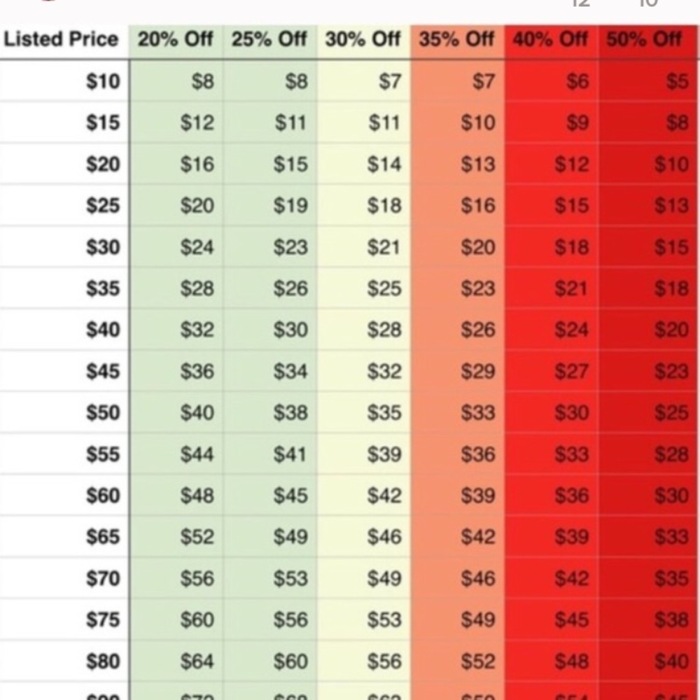 Reasonable offer chart