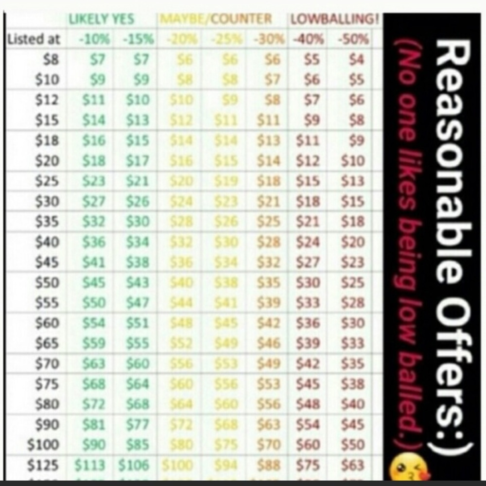 Offer chart