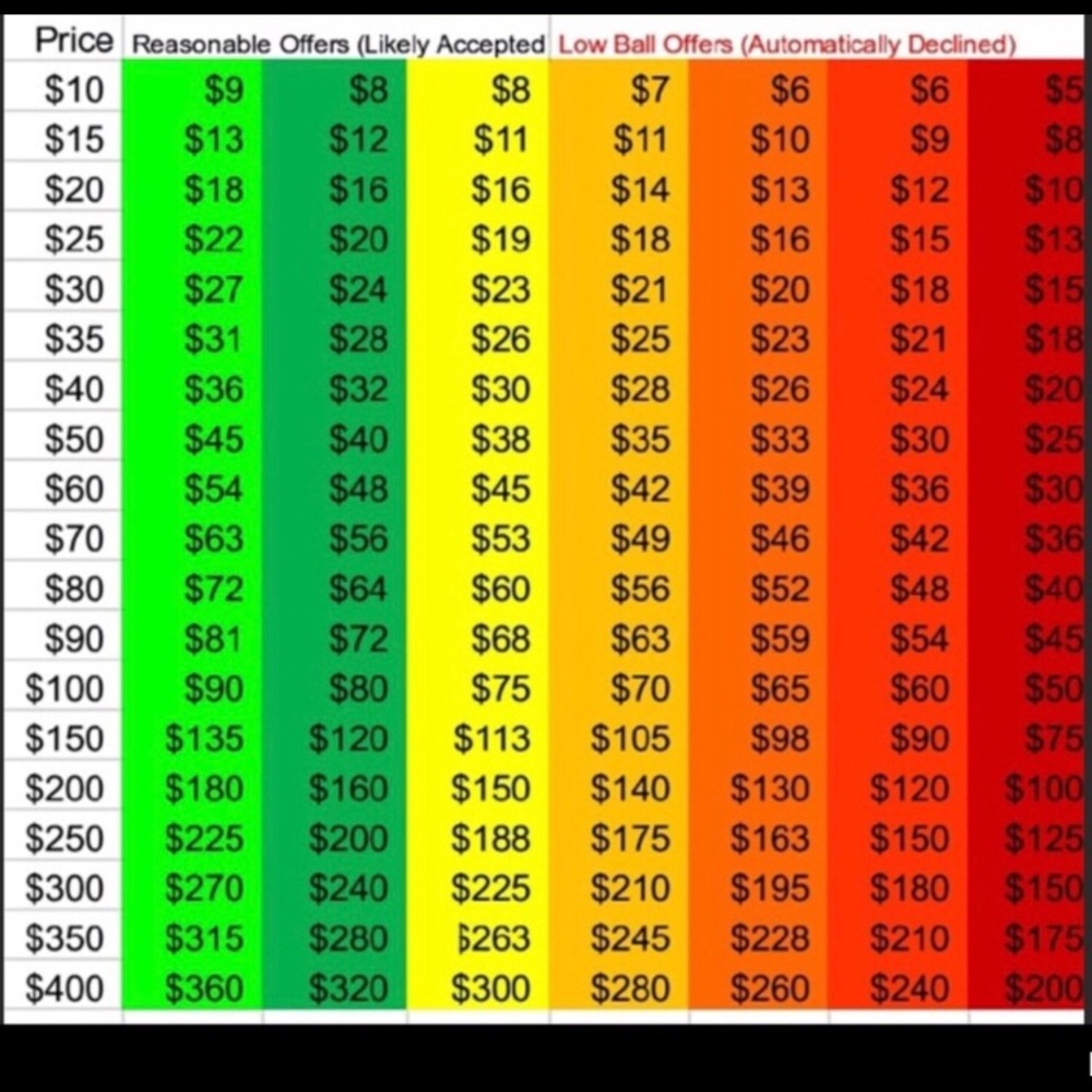 Make the CORRECT offer
