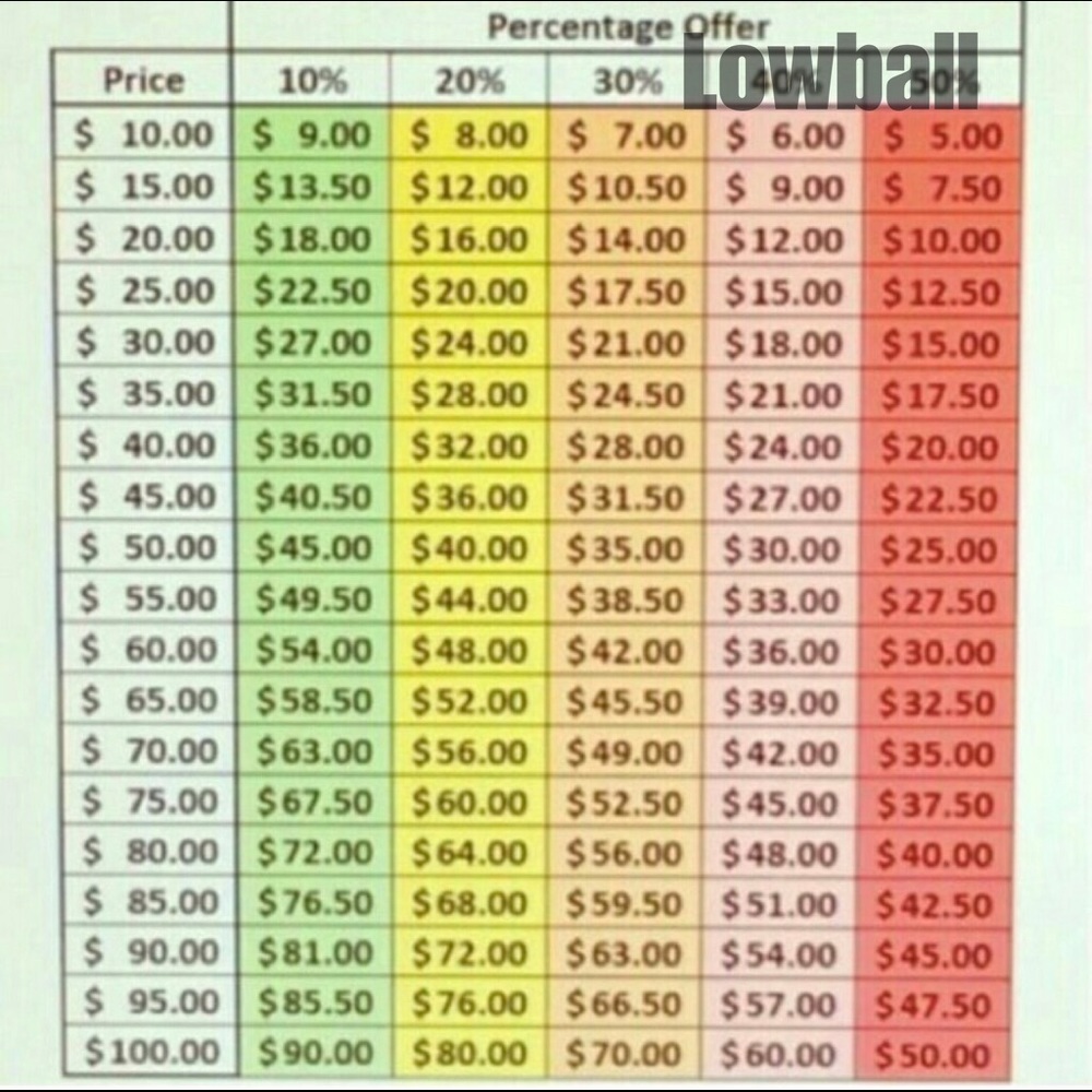 Offer guideline