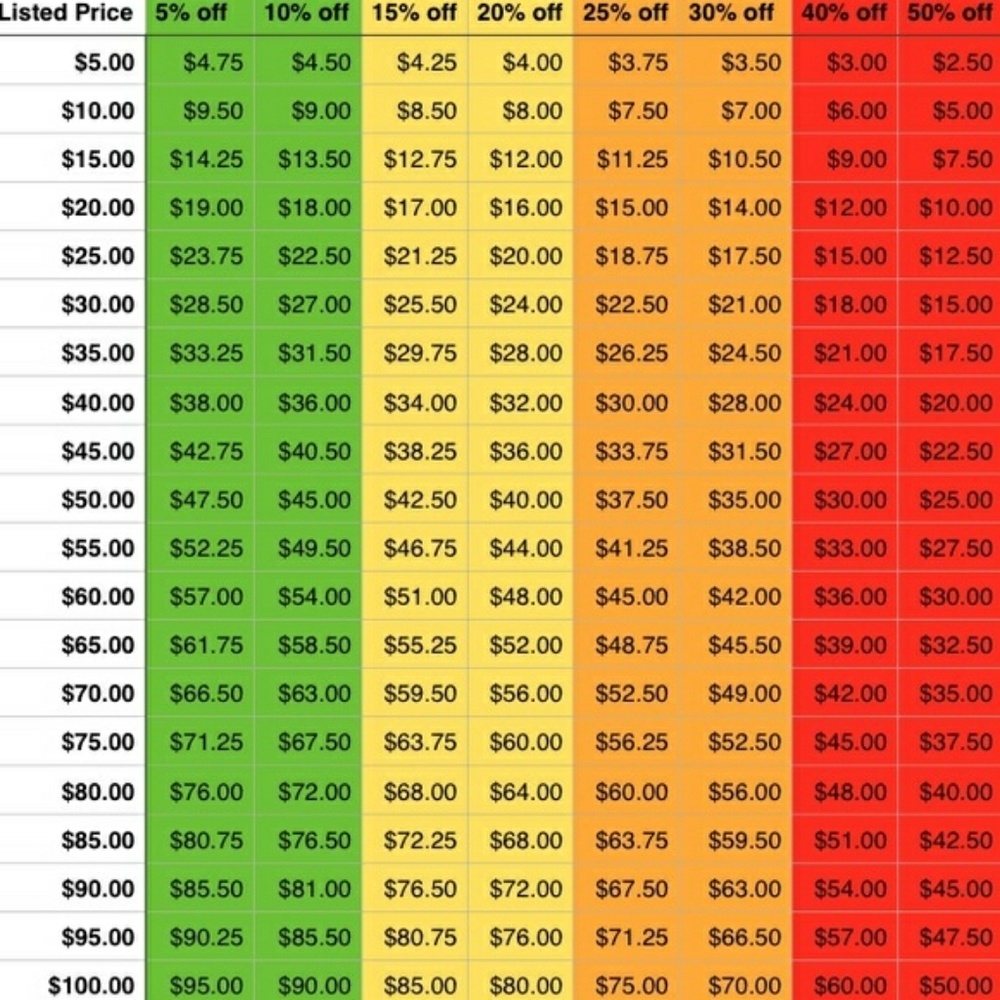 Reasonable offer chart