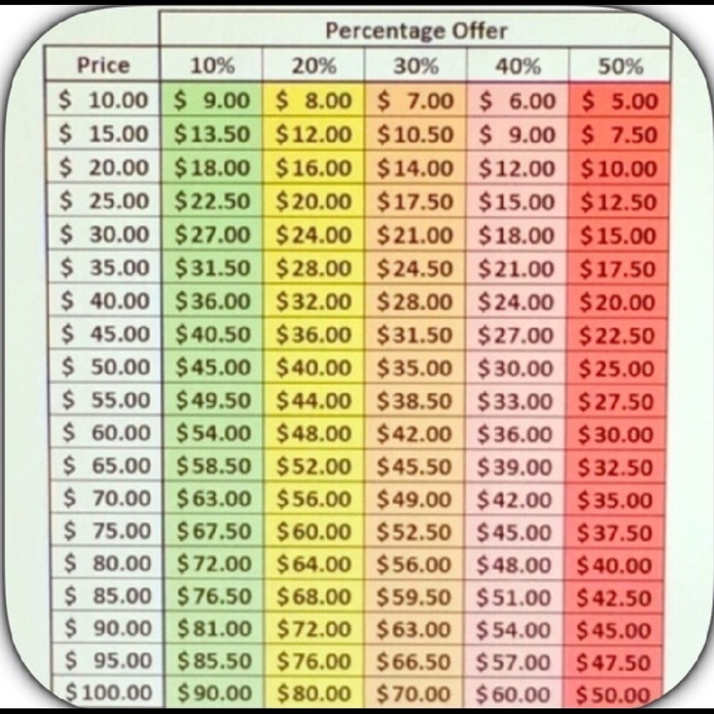 Respectful Offers Chart
