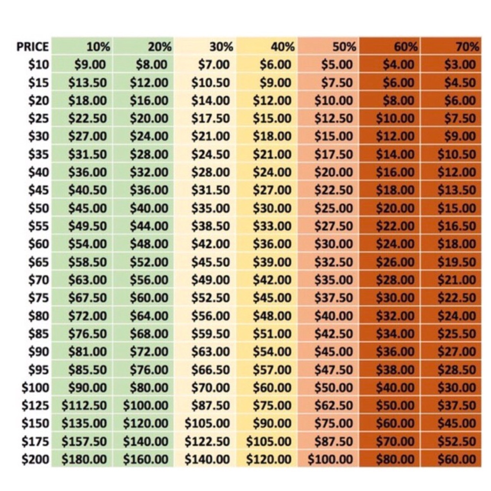 Reasonable Offer Chart