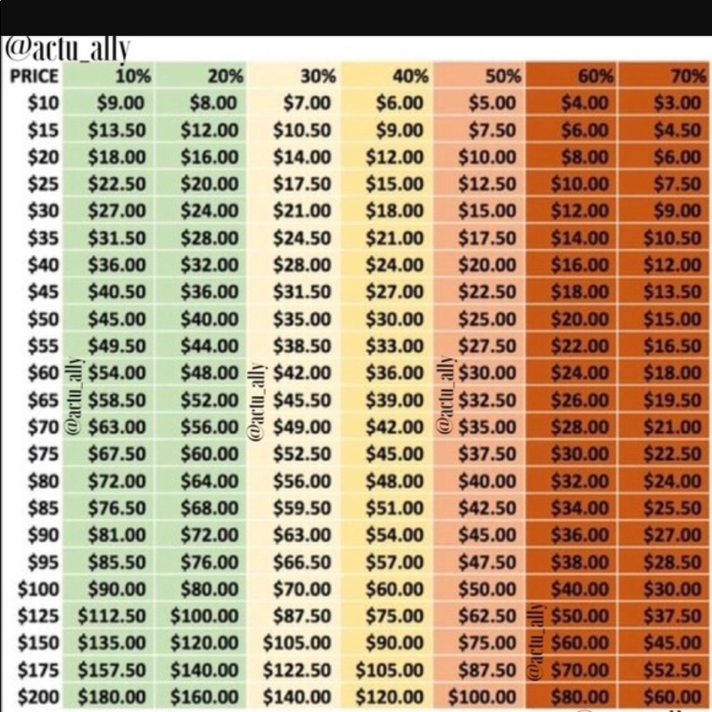 Reasonable Offers Chart