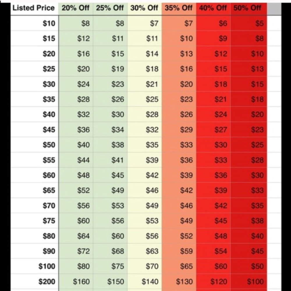 Reasonable Offers Chart