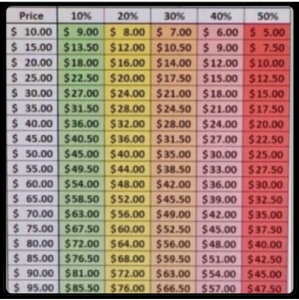 REASONABLE OFFER CHART